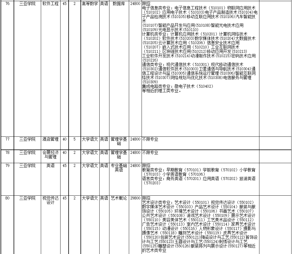 2022年海南省高職(?？?升本科招生院校和專業(yè)