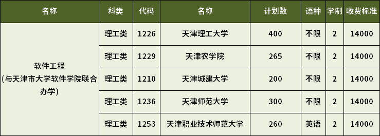 2023年天津?qū)Ｉ拒浖こ虒I(yè)招生學(xué)校