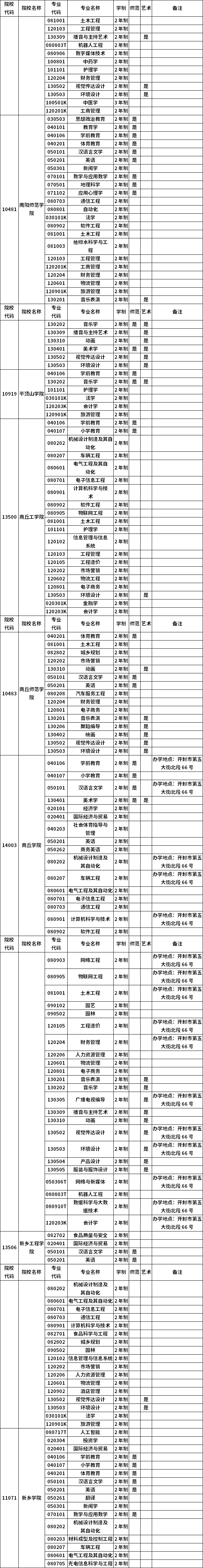 河南省2023年普通高職(?？?畢業(yè)生進(jìn)入本科階段學(xué)習(xí)招生高校及專業(yè)總表