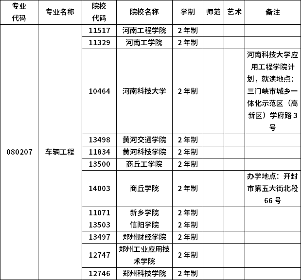 2023年河南專升本各專業(yè)招生院校