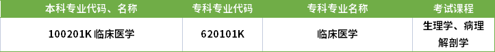 2022年河南專升本臨床醫(yī)學(xué)專業(yè)對(duì)應(yīng)?？茖I(yè)