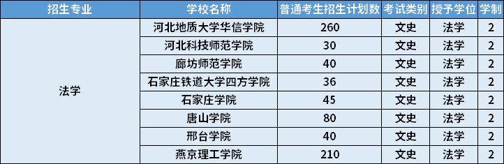 2022年河北專升本法學(xué)專業(yè)招生計(jì)劃