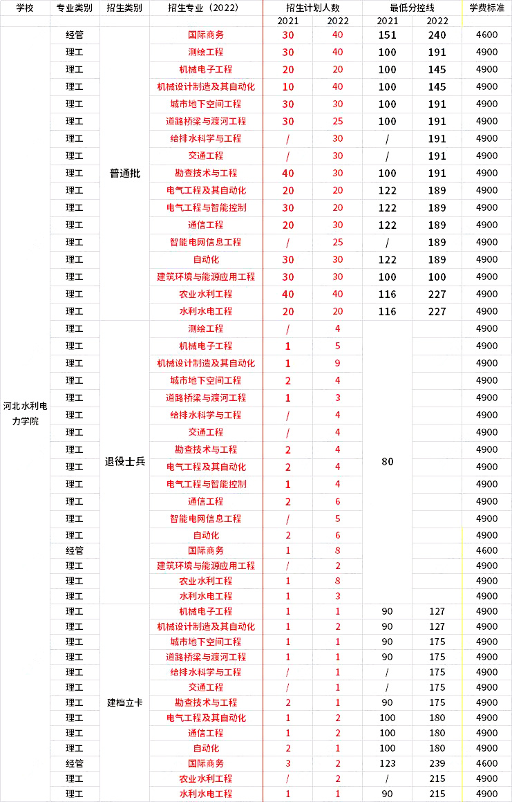 2021年-2022年河北水利電力學(xué)院專(zhuān)升本招生專(zhuān)業(yè)對(duì)比