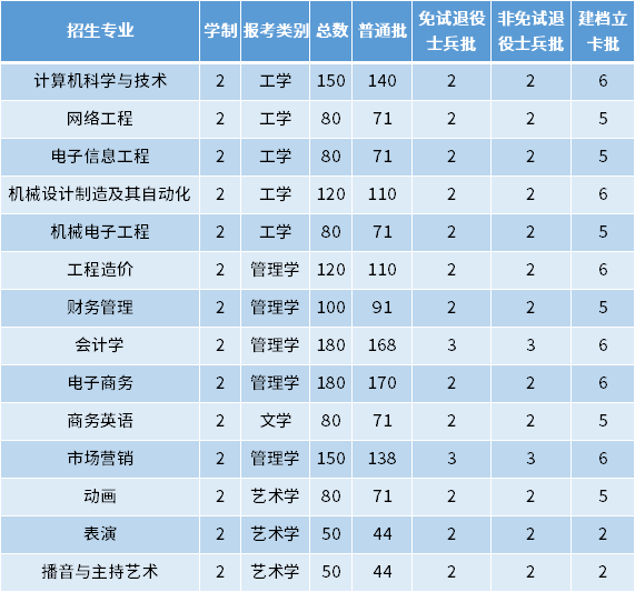 2022年安徽文達信息工程學(xué)院專升本招生專業(yè)及專業(yè)計劃