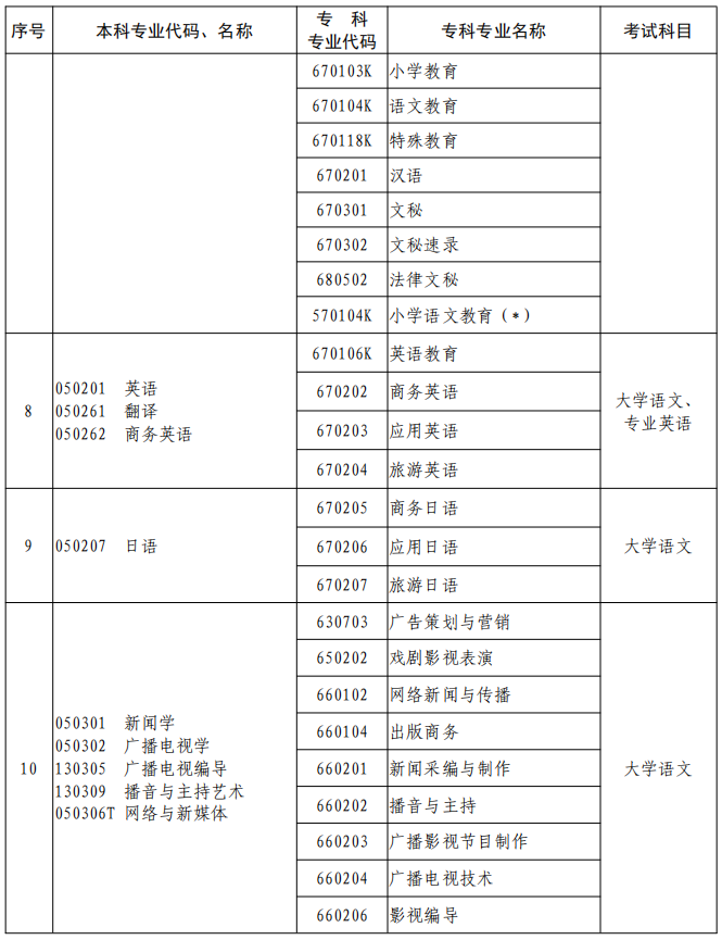 河南2023年專升本本、?？茖I(yè)對照及考試課程一覽表