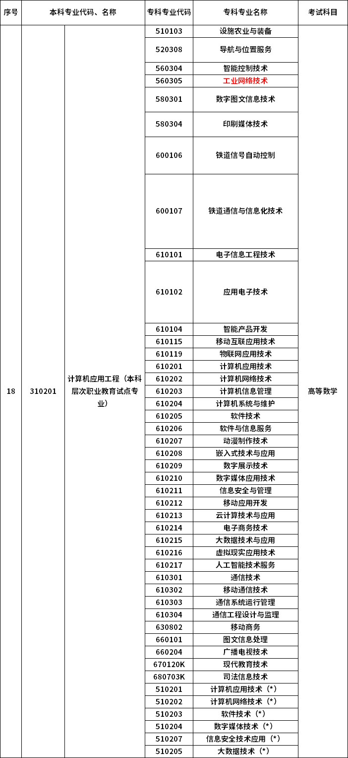 2023年河南專(zhuān)升本最新本專(zhuān)科對(duì)照表