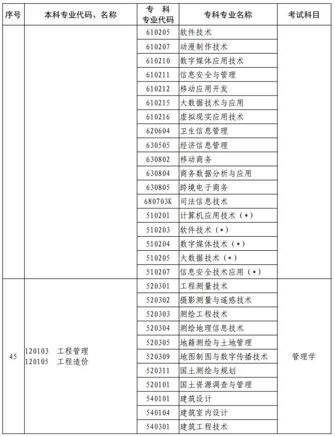 河南2023年專升本本、?？茖I(yè)對照及考試課程一覽表