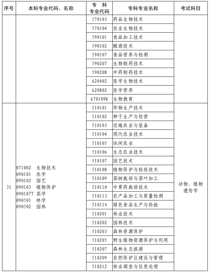 河南2023年專升本本、?？茖I(yè)對照及考試課程一覽表