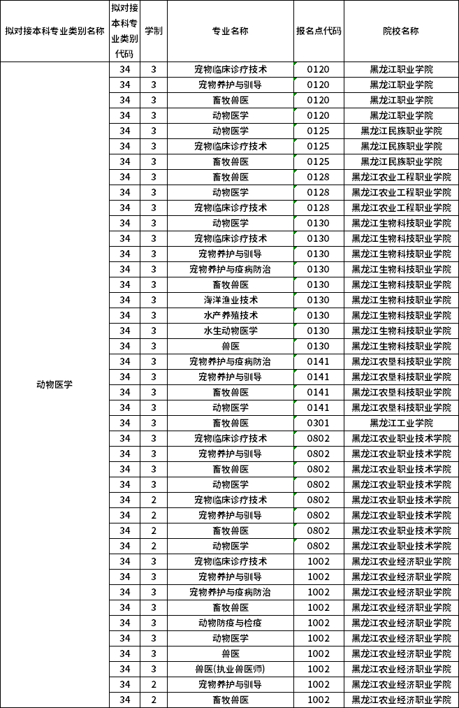 對(duì)應(yīng)?？茖I(yè)