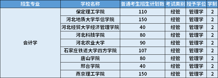 2022年河北專升本會計學專業(yè)招生計劃