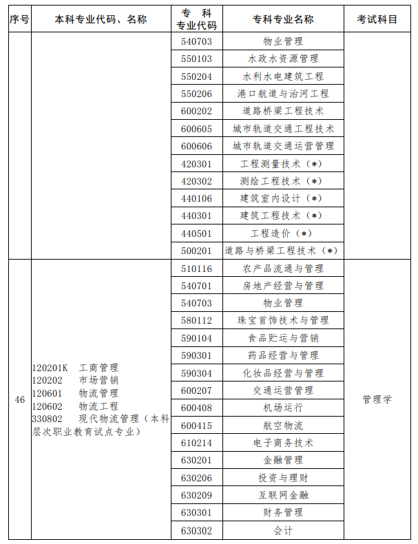 河南2023年專升本考試招生專業(yè)對照及考試科目一覽表