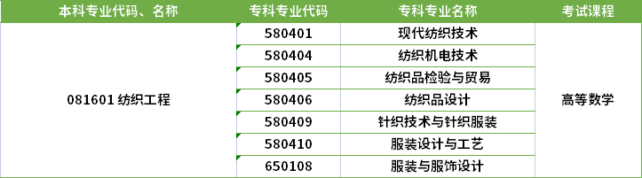 2022年河南專升本紡織工程專業(yè)對應(yīng)?？茖I(yè)