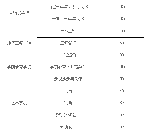 2022年專升本招生專業(yè)及計(jì)劃