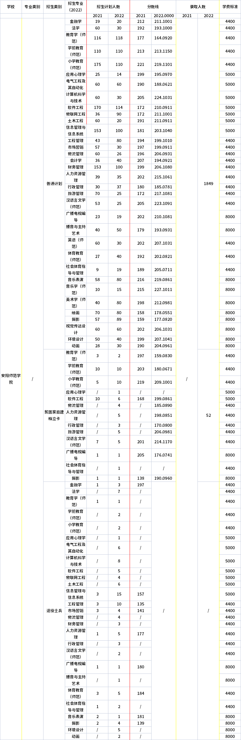 2021年-2022年安陽師范學(xué)院專升本招生專業(yè)對比