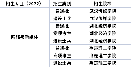 2022年湖北專升本專業(yè)招生院校