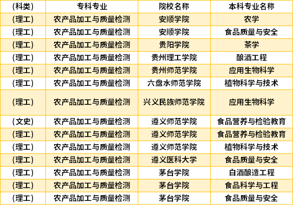 2022年貴州農(nóng)產(chǎn)品加工與質(zhì)量檢測(cè)專升本對(duì)口學(xué)校專業(yè)