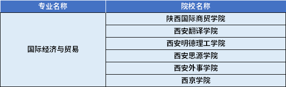 2022年陜西專升本國際經濟與貿易專業(yè)對應招生學校