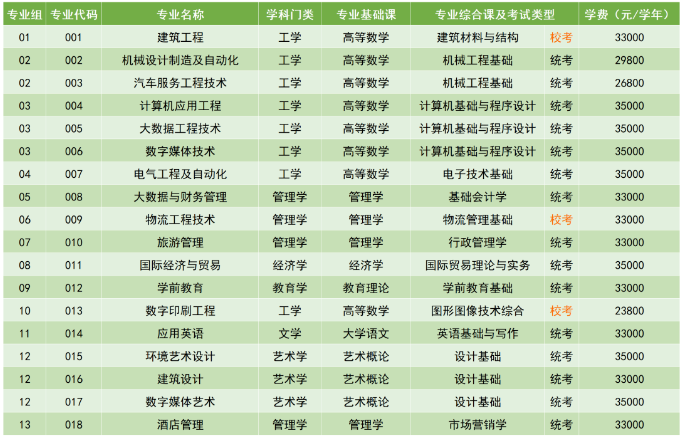 廣州科技職業(yè)技術(shù)大學(xué)2023年專升本擬招生專業(yè)