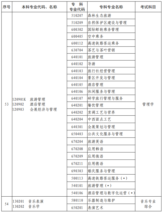 河南2023年專升本本、?？茖I(yè)對照及考試課程一覽表