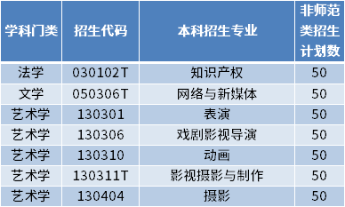 2022年青島電影學(xué)院專升本招生專業(yè)及計(jì)劃數(shù)
