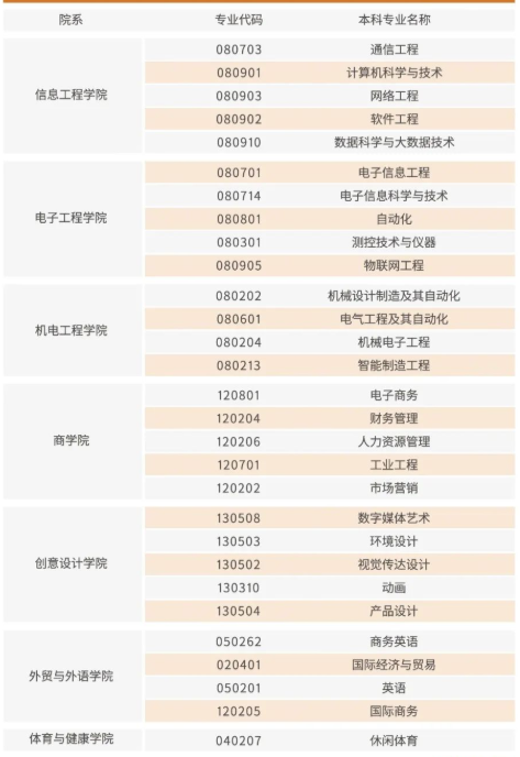 桂林信息科技學(xué)院2023年專升本招生專業(yè)