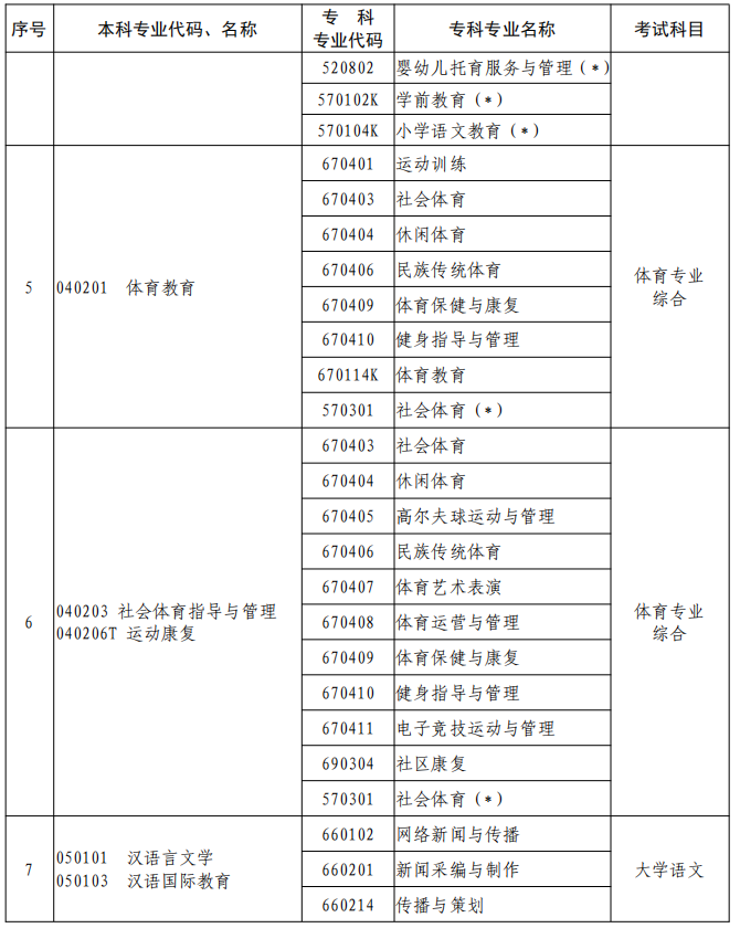 河南2023年專升本本、?？茖I(yè)對照及考試課程一覽表