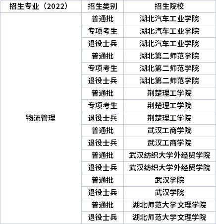 2022年湖北專升本專業(yè)招生院校