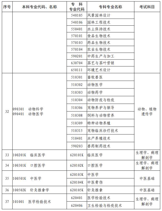 河南2023年專升本本、?？茖I(yè)對照及考試課程一覽表