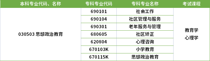 2022年河南專升本思想政治教育專業(yè)對應(yīng)?？茖I(yè)及考試課程