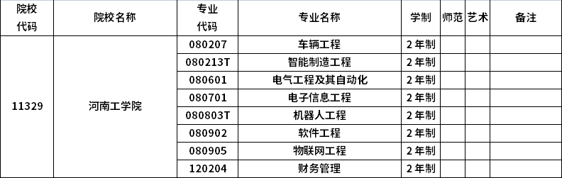 2023年河南專升本招生院校及招生專業(yè)