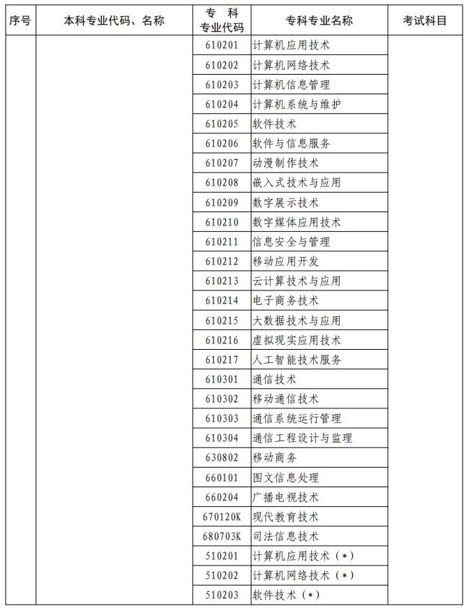 河南2023年專升本本、?？茖I(yè)對照及考試課程一覽表