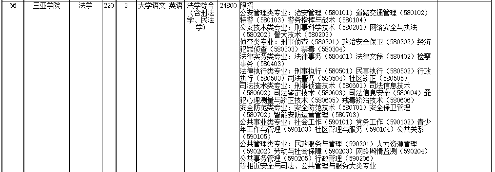 2022年海南省高職(?？?升本科招生院校和專業(yè)