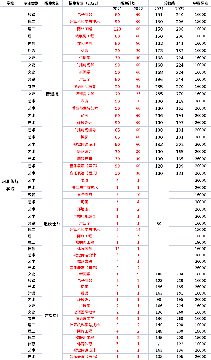 2021年-2022年河北傳媒學院專升本招生專業(yè)對比