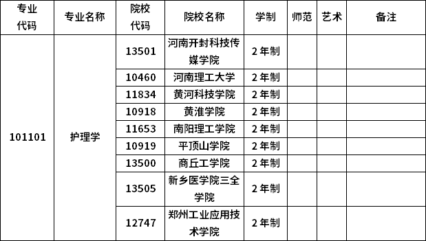 2023年河南專升本各專業(yè)招生院校