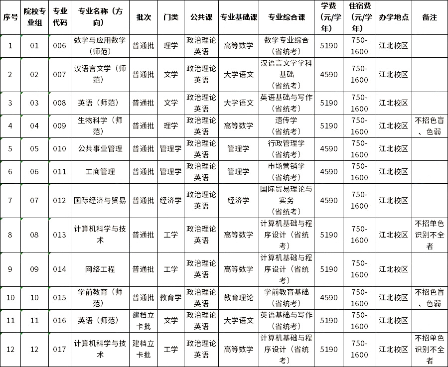 嘉應(yīng)學(xué)院2023年專(zhuān)升本擬招生專(zhuān)業(yè)