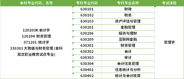 2022年河南專升本財(cái)務(wù)管理專業(yè)對(duì)應(yīng)?？茖I(yè)