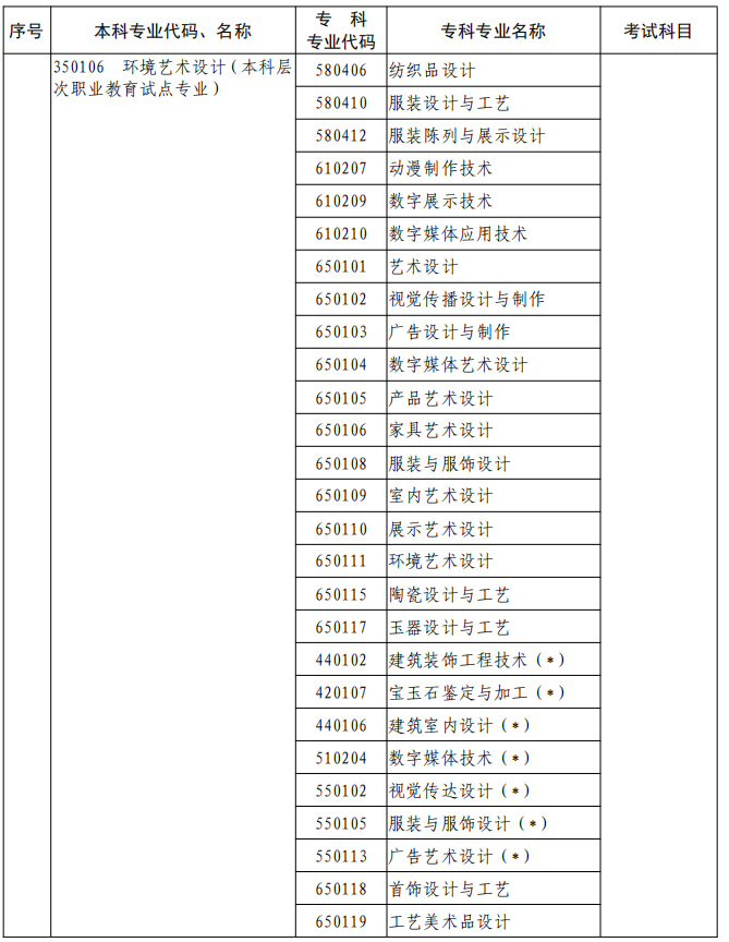 河南2023年專升本本、?？茖I(yè)對照及考試課程一覽表