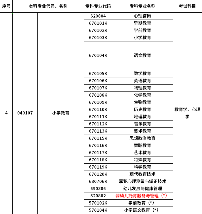 2023年河南專升本最新本?？茖?duì)照表