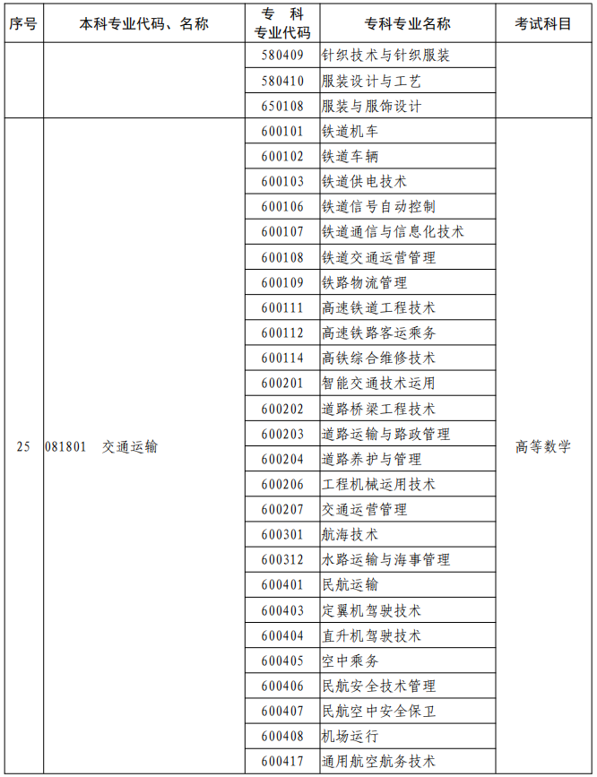 河南2023年專升本本、?？茖I(yè)對照及考試課程一覽表