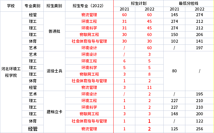 2021年-2022年河北環(huán)境工程學(xué)院專升本招生專業(yè)對比