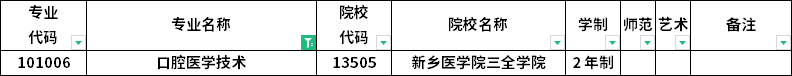 2023年河南專升本各專業(yè)招生院校