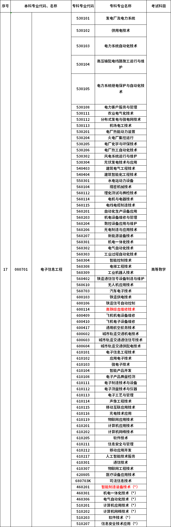 2023年河南專升本最新本?？茖?duì)照表