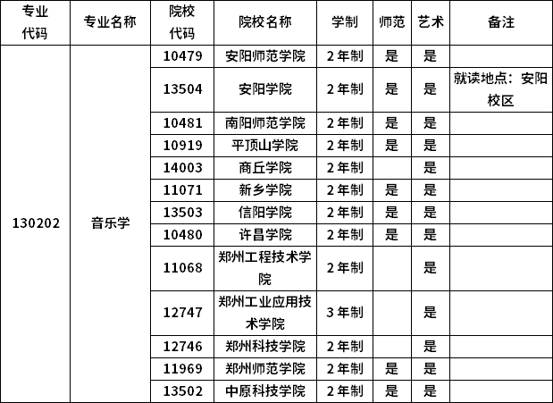 2023年河南專(zhuān)升本各專(zhuān)業(yè)招生院校