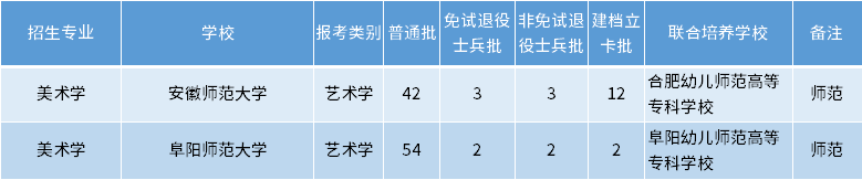 安徽專升本美術(shù)學(xué)專業(yè)招生學(xué)校