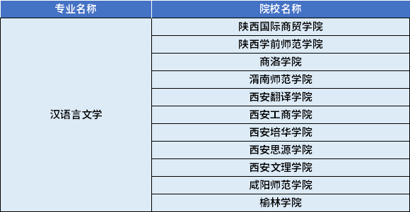 2022年陜西專升本漢語言文學專業(yè)對應(yīng)招生學校