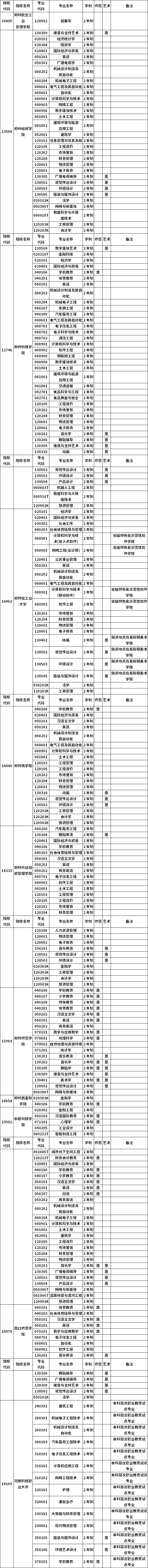 河南省2023年普通高職(?？?畢業(yè)生進(jìn)入本科階段學(xué)習(xí)招生高校及專業(yè)總表