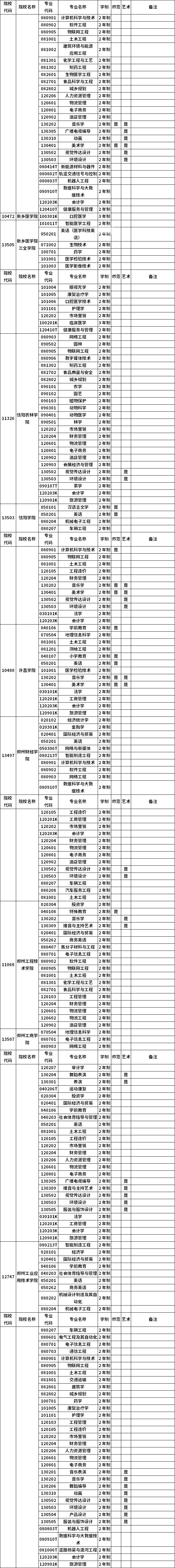 河南省2023年普通高職(?？?畢業(yè)生進(jìn)入本科階段學(xué)習(xí)招生高校及專業(yè)總表