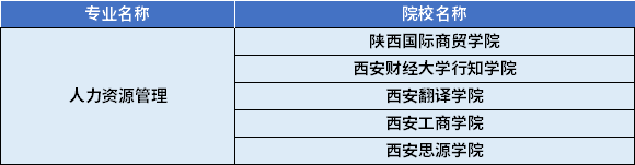 2022年陜西專升本人力資源管理專業(yè)對(duì)應(yīng)招生學(xué)校