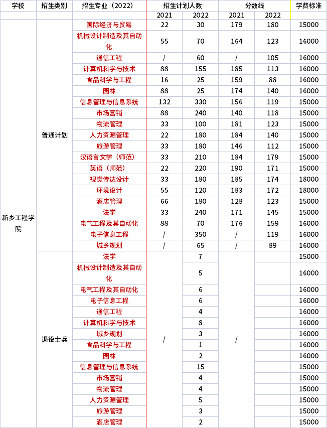 2021年-2022年新鄉(xiāng)工程學(xué)院專升本招生專業(yè)對(duì)比