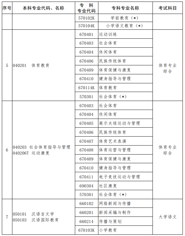 河南2023年專升本考試招生專業(yè)對照及考試科目一覽表